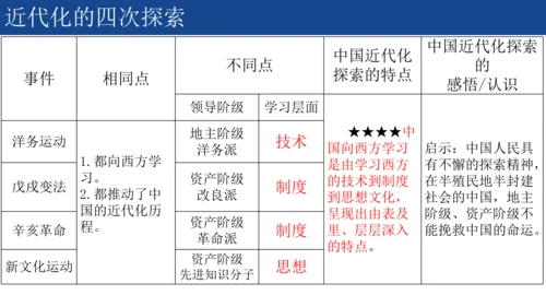 2024-2025学年部编版八年级历史上学期期中复习课件