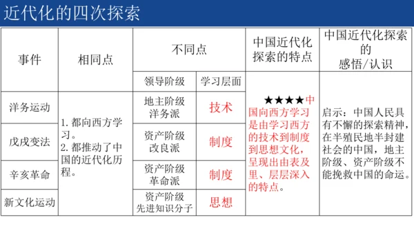 2024-2025学年部编版八年级历史上学期期中复习课件