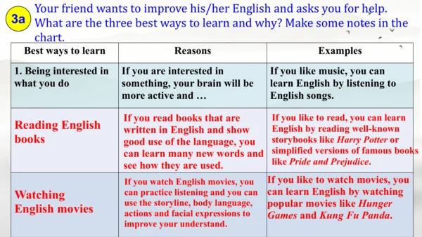 Unit1 SectionB 3a-self-check课件（人教九年级Unit 1 How can