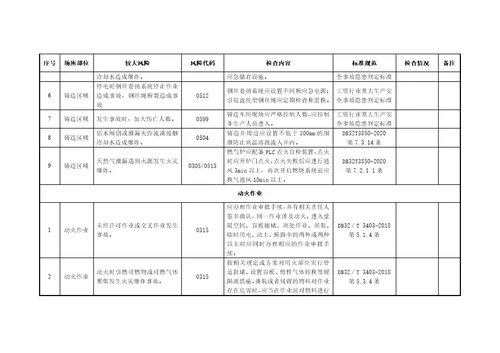深井铸造行业较大风险辨识和管控自查自评指南