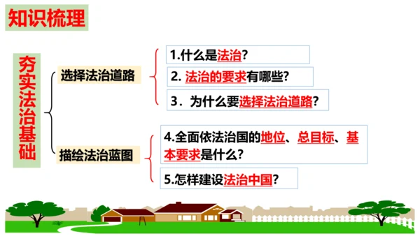 第四课：建设法治中国  复习课件(共20张PPT)