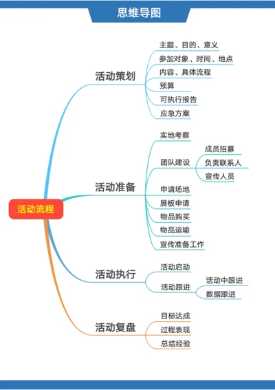 活动流程思维导图模板