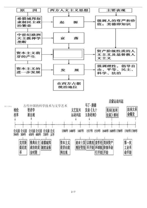 (完整版)高中人教版历史必修三知识结构导图.docx