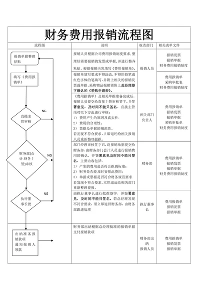财务费用报销流程图