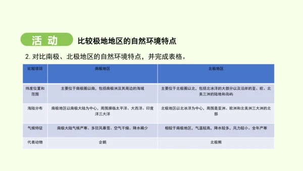 11.1 冰雪覆盖的地区 科学考察的宝地（课件34张）-2024-2025学年七年级地理下学期人教版