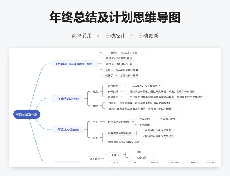 年终总结及计划思维导图
