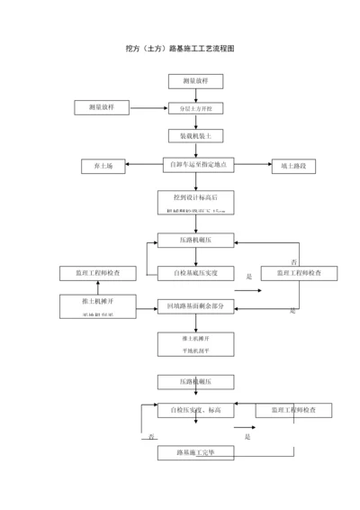 各类关键工程综合施工标准工艺标准流程图.docx