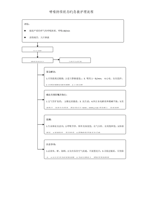 常见内科疾病急救护理标准流程.docx