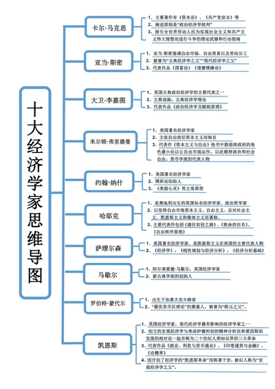 十大经济学家思维导图