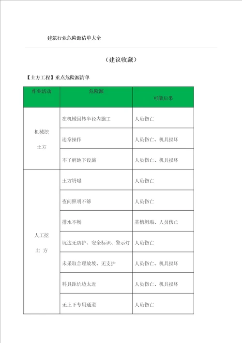 建筑行业危险源清单大全定稿版