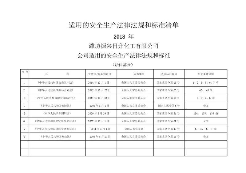 2018年公司适用的安全生产法律法规清单