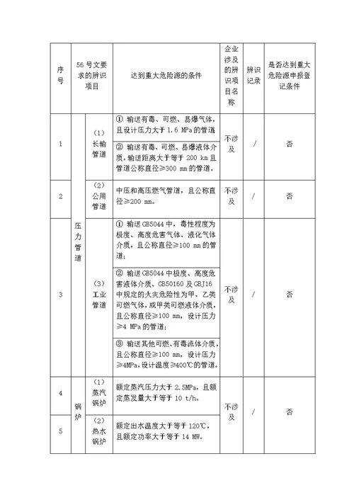 重大危险源辨识记录表