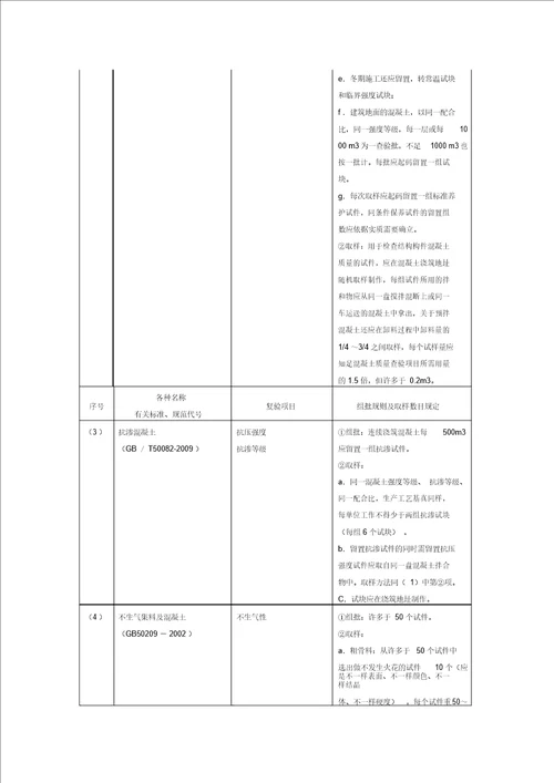 材料进场复验试验项目与取样规定