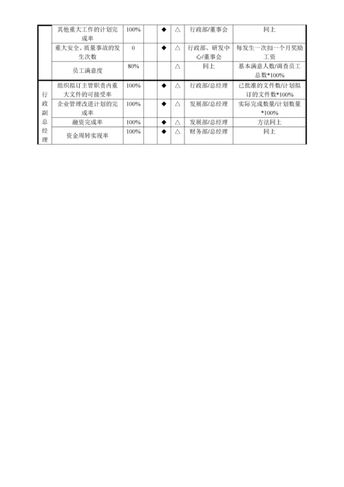 《行政人事部门考核指标库》(doc 12).docx