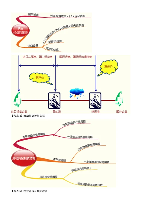 XXXX中级财务管理思维导图1