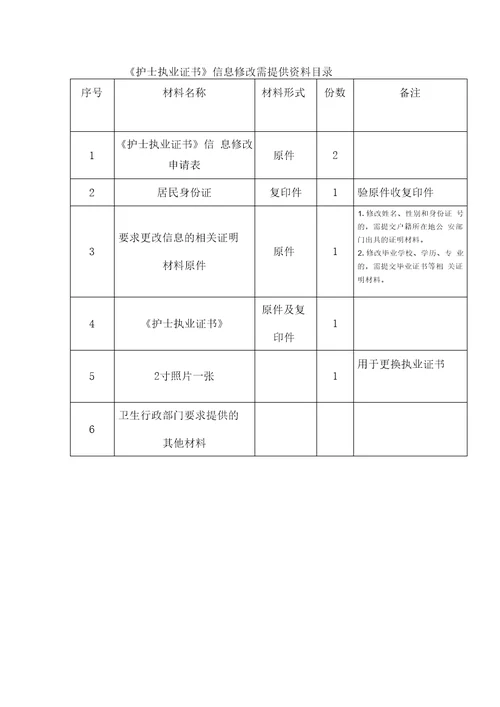 护士执业证书信息修改申请表