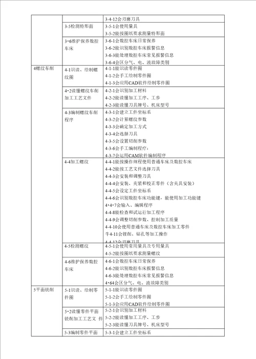 数控技术应用专业教学标准