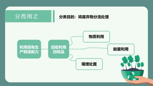 可爱卡通垃圾分类回收PPT课件