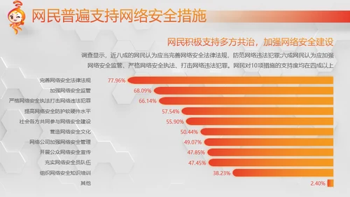 网络安全感满意度调查通用PPT模板