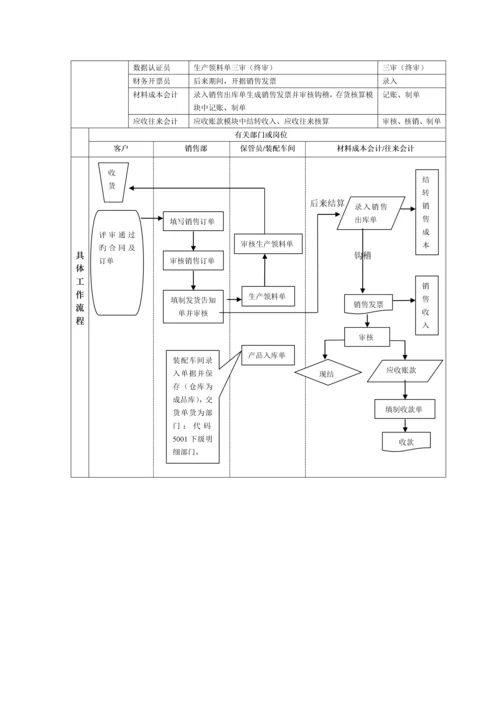 电力装备制造业erp重点标准业务标准流程图.docx