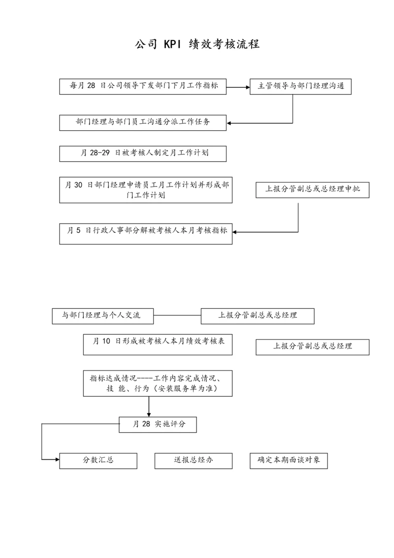 04-【标准制度】公司 KPI 绩效考核流程.docx