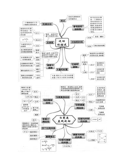 高中物理必修一思维导图.docx