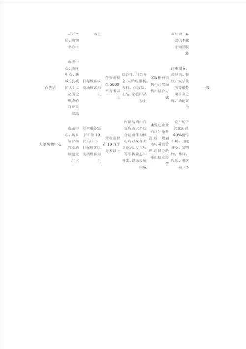 上海零售商业业态划分