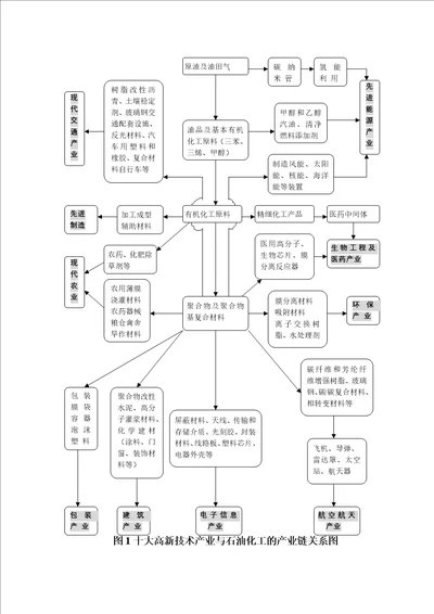 石油化工产业链word版