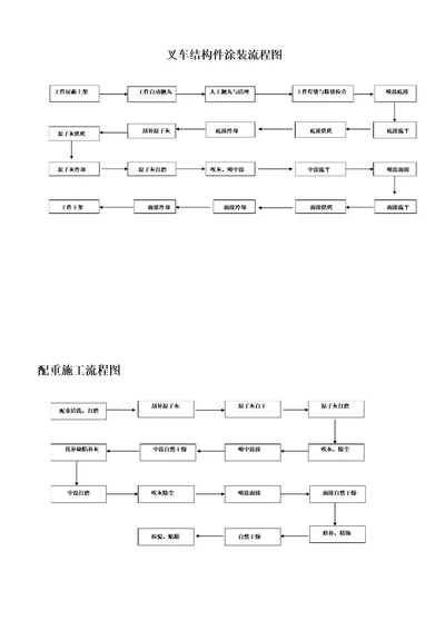 叉车工艺流程图