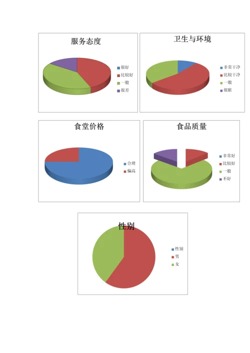 东南大学成贤学院食堂满意度调查分析报告.docx