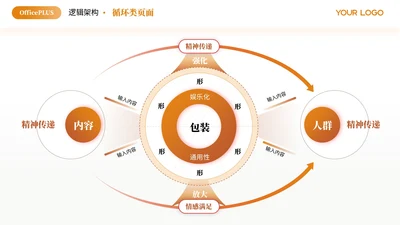 橙色商务风多项循环PPT单页