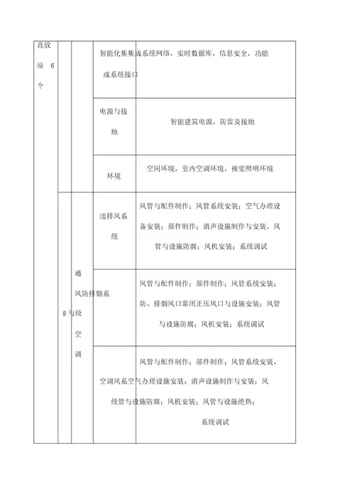 房建单位分部分项工程划分表