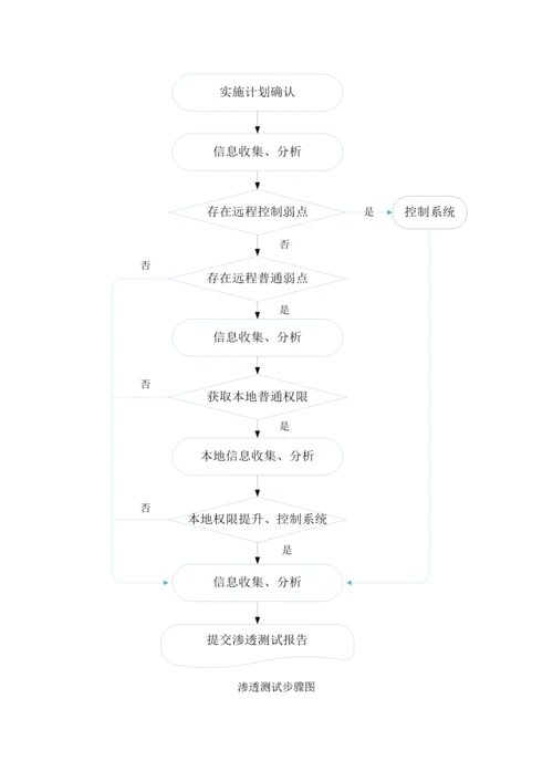 渗透测试风险评估核心技术专业方案.docx