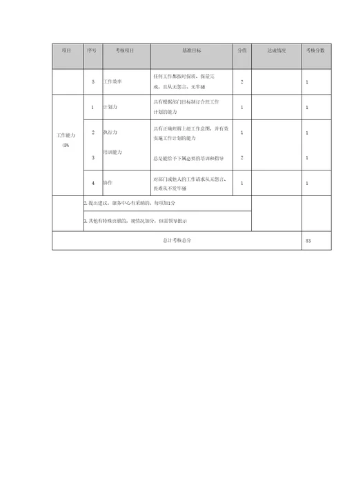 物业公司保洁主管绩效考核表