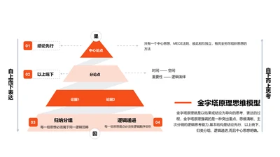 金字塔原理思维模型PPT图示