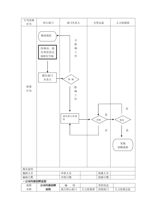 全套人力资源管理流程图-SOP.docx