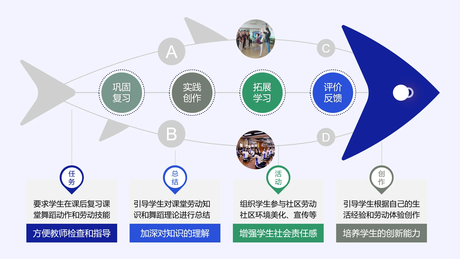 高级蓝色教学实施框架鱼骨教学模式教学理念设计