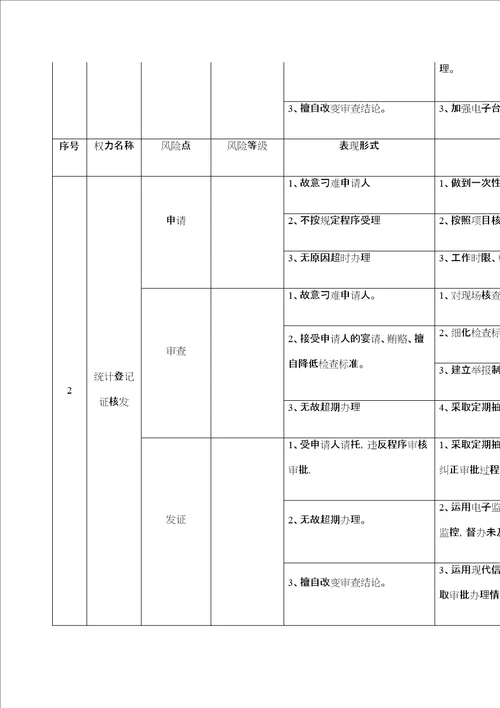 廉政风险防控风险点等级及防控措施定稿版