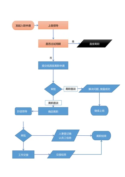 员工入职离职流程图word模板