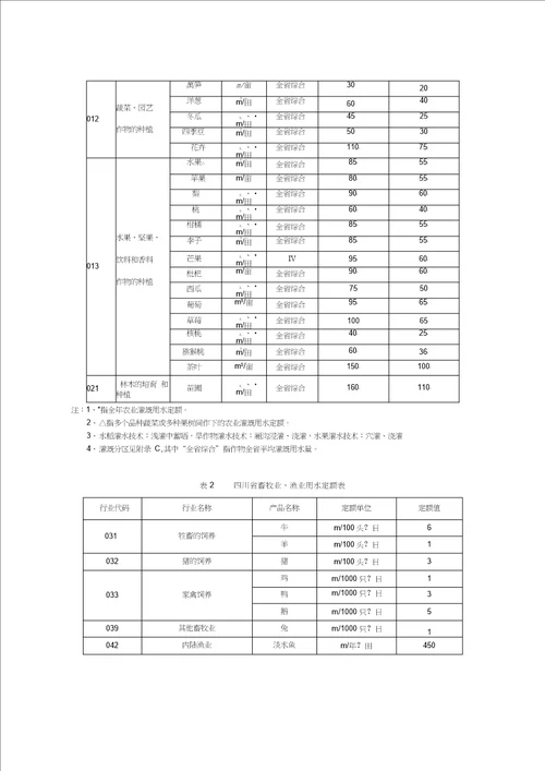 四川用水定额