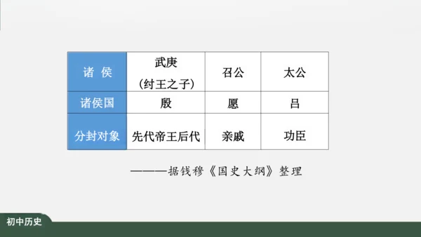 第4课 夏商周的更替 课件（27张PPT）
