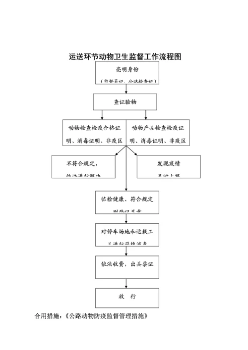 动物卫生监督标准流程图.docx