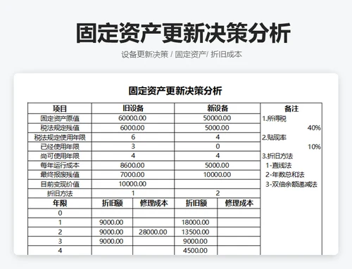 固定资产更新决策表