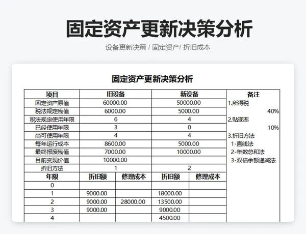固定资产更新决策表