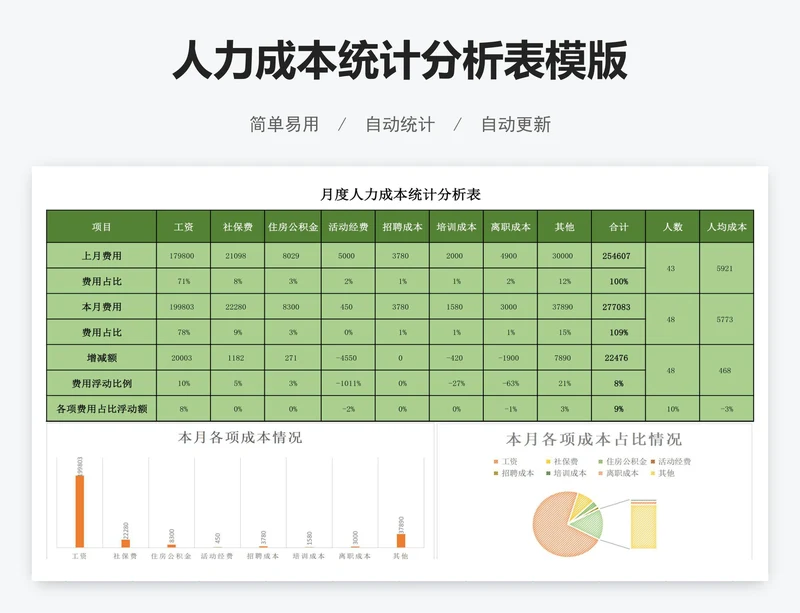 人力成本统计分析表模版