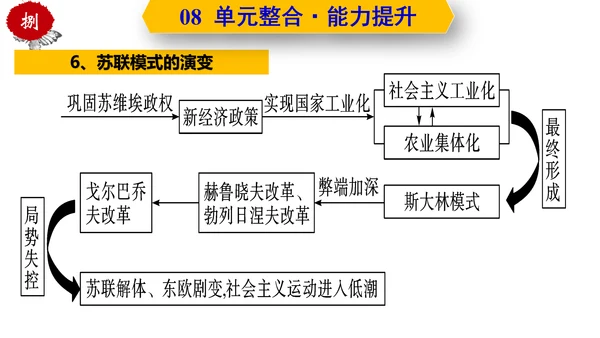 第三单元  第一次世界大战和战后初期的世界  单元复习课件（部编版）