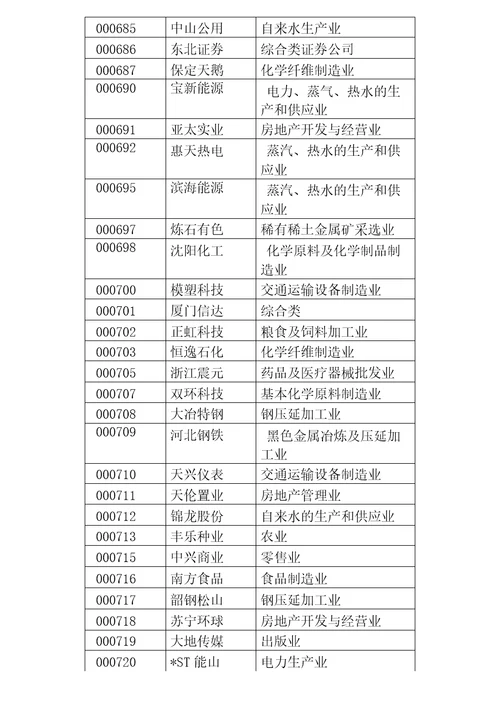 中国A股上市公司代码及分类