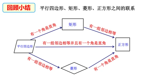 18.2《特殊的平行四边形》复习课 课件（共20张PPT）