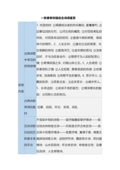 一张表帮你搞定古诗词鉴赏.docx