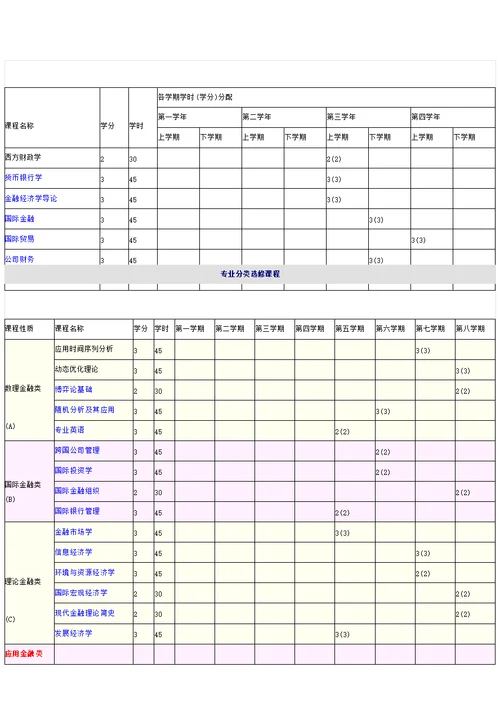 金融学专业课程